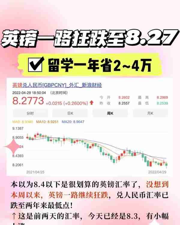 英镑一路狂跌至8.2！两年来最低汇率，留学一年省2~4万