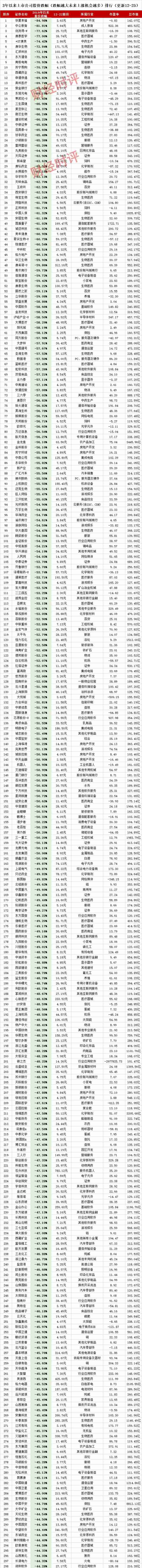 3年以来上市公司股价跌幅（跌幅越大未来上涨机会越多）排行12-25