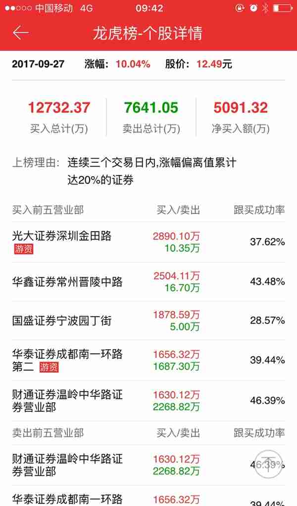 10.1 龙虎榜交易密码 游资实力分析（实战篇）