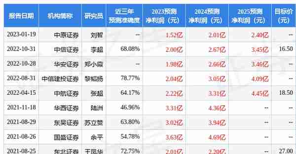 中航证券：给予西部材料买入评级，目标价位20.58元