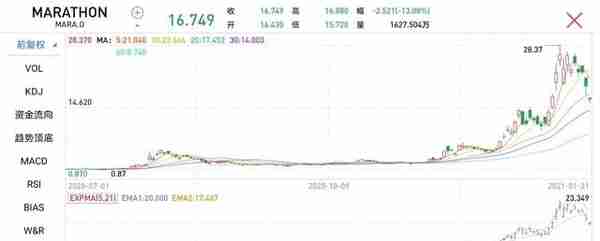 太惨烈！比特币突然暴跌4000美元，24小时8.6万人爆仓，52亿资金被埋！美股区块链板块集体崩盘……