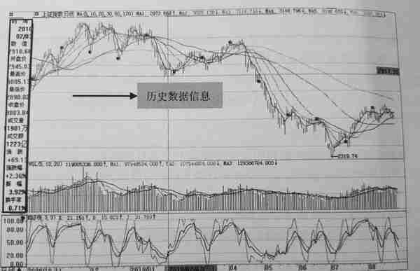 大盘指数的意义和操作