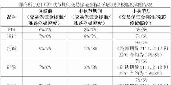 三家商品期交所发布中秋节假期风控措施！双焦继续下挫领跌期货