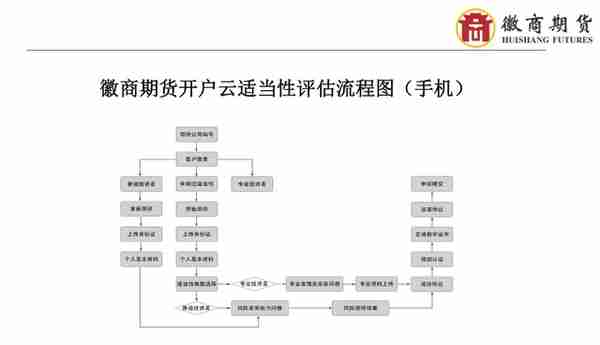 徽商期货手机开户流程介绍（附适当性与交易编码增开流程）