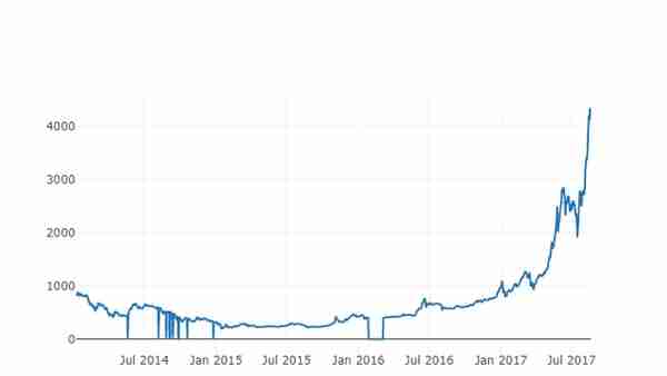 Python实战：决战虚拟货币市场