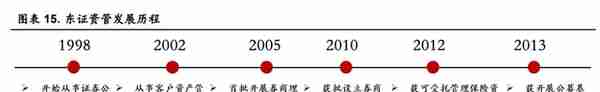 起源上海，东方证券：领跑同行，四大业务角逐大财富管理市场