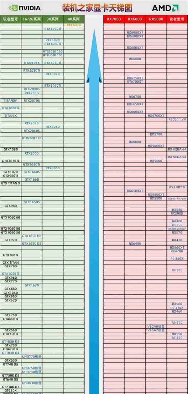 台式电脑显卡性能天梯图2022年11月最新版 包含40系列显卡