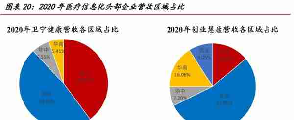 医疗信息化专题报告：需求端、供给端与国际比较分析