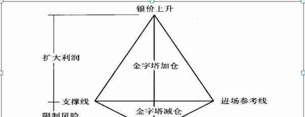 为何大部分人炒股会亏损？原因就是因为大部分人都不懂“金字塔仓位控制法”请谨记铁律！