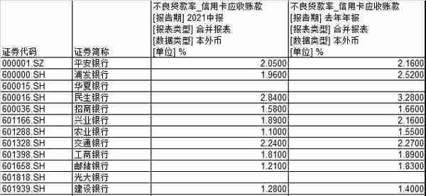 银行信用卡业绩企稳回暖，上半年不良率明显下降