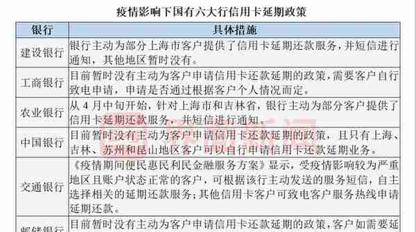 受疫情影响信用卡“还款难”何解？建行、农行等国有大行主动提供延期还款服务