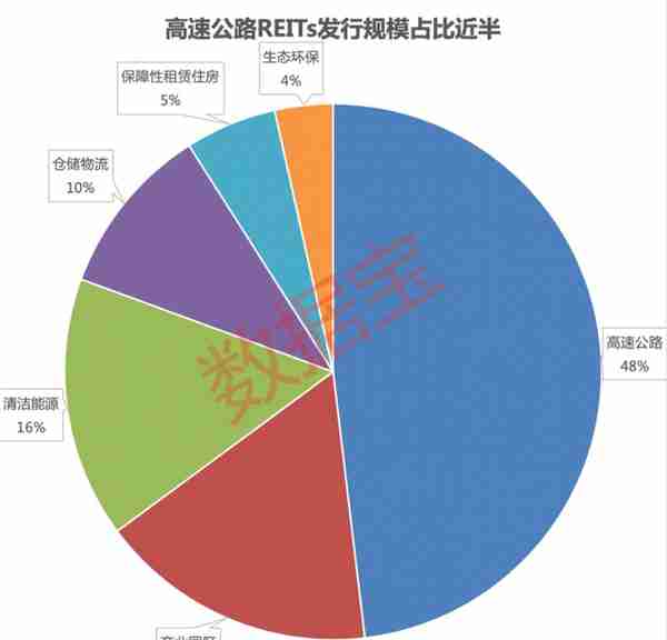 投资标的：不动产投资信托基金（REITs）