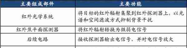 军工高景气行业丨从十年十倍国际龙头，看红外3雄的市值腾飞之路