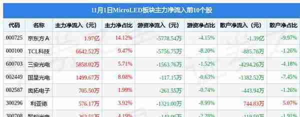 MicroLED板块11月1日涨4.03%，TCL科技领涨，主力资金净流入3.05亿元