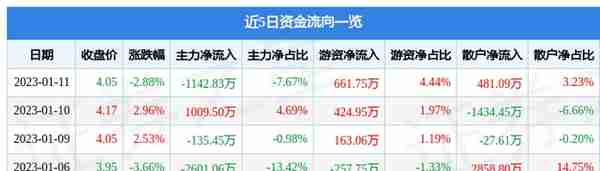 天娱数科（002354）1月11日主力资金净卖出1142.83万元