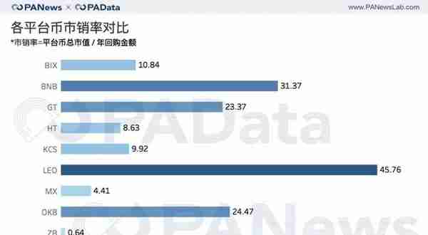 数据透析交易所风险：交易所的资金储备和平台币估值几何？