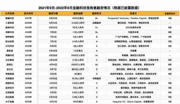 融资超百亿，这一年老虎、红杉们投了哪些金融科技独角兽？