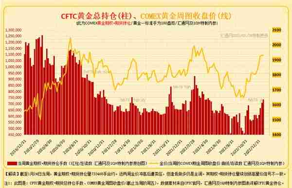 最全CFTC黄金持仓：12张图看透黄金现货商及资管机构的投机持仓