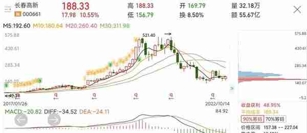 长春高新股价大涨10%，反弹仍将持续