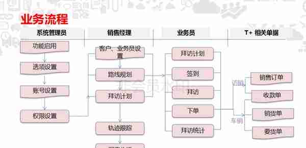 用友软件T+V12.3客户管理应用培训