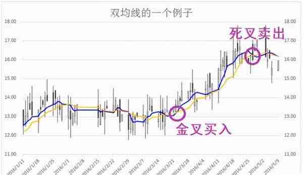 以经典双均线量化策略为例利用Excel实现简单的股票策略回测