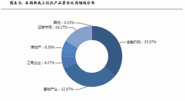 本周集合信托产品星级排行榜，哪些产品值得买？