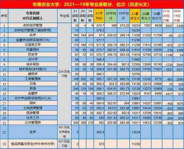 华南农业大学：2021—19年3年（广东）专业平均分、位次，请收藏