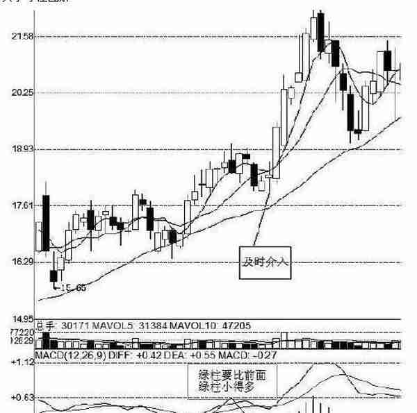 还在傻傻的金叉买，死叉卖？务必牢记炒股精髓要诀：“1不涨2不过3突破”