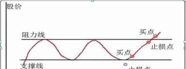 中国股市真正发财的一种人：一生只做一只股票，把资金分成1/16，建仓买入1份资金，反弹2%果断抛出