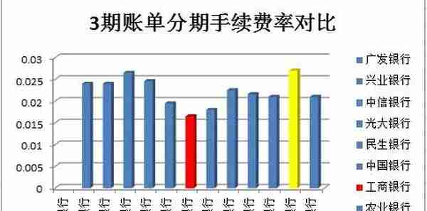 揭秘：各大银行信用卡分期费率对比