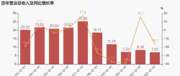 【图解年报】ST天马：2022年扭亏为盈，机床业务贡献利润