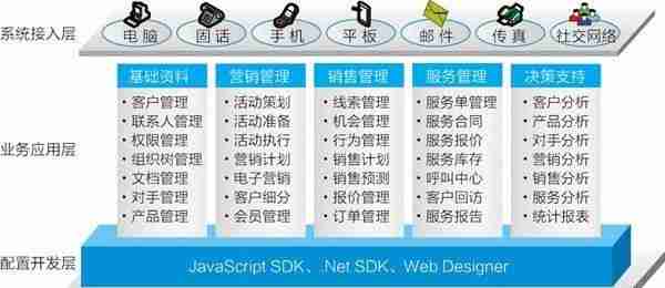 关于CRM，你所知道的都是错的