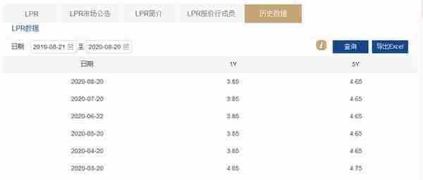 8月LPR报价：1年期LPR为3.85%  5年期以上为4.65%