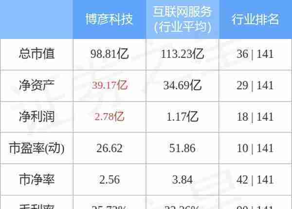 博彦科技（002649）3月6日主力资金净买入545.14万元