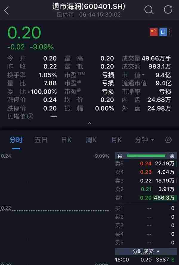 2毛钱一股！史上最便宜A股来了，24万股民“哭了”