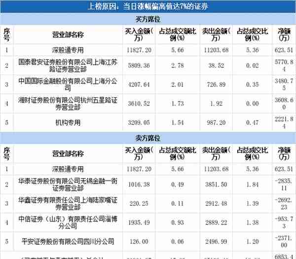 多主力现身龙虎榜，视觉中国涨停（04-12）