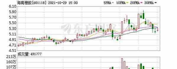 海南橡胶股东户数下降3.57%，户均持股19.98万元