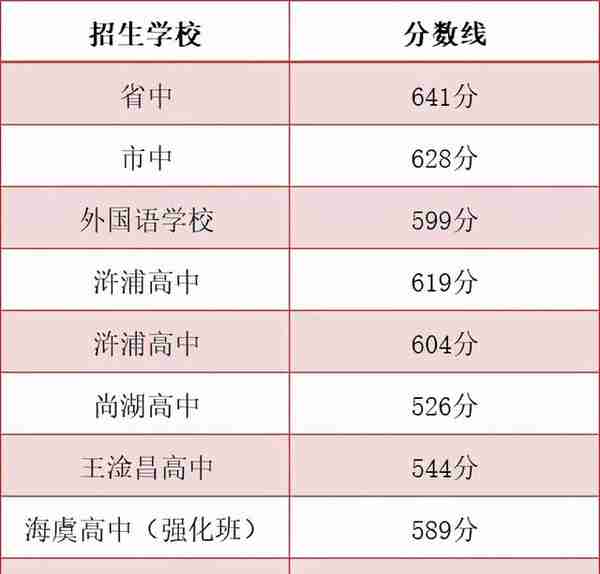 重磅！2021苏州中考市区普高分数线出炉