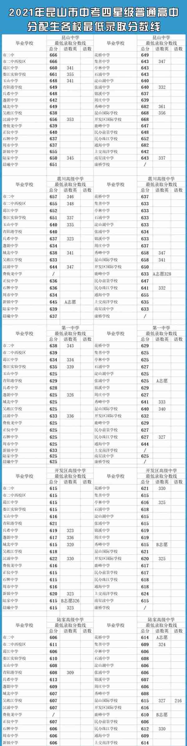 重磅！2021苏州中考市区普高分数线出炉