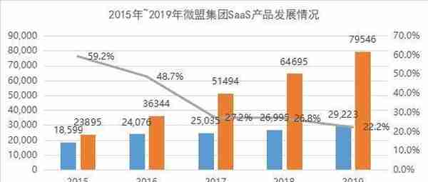 微盟集团：营收增66.1%超市场预期 将构建智慧商业生态圈