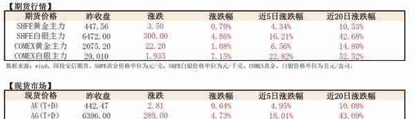 「国投安信期货」|贵金属期货晨报