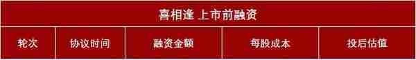 ​汽车融资租赁服务「喜相逢集团」再次递表，22年前7月收入6.08亿