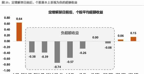 二级市场如何参与定增？