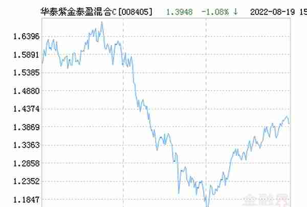 华泰紫金泰盈混合C基金最新净值跌幅达2.24%