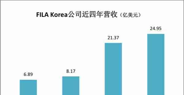 席卷中国市场的FILA，在全球什么水平？