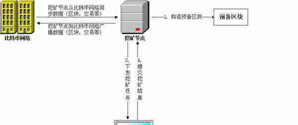 科普：比特币挖矿的过程