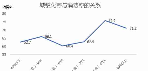 消费与投资并不是相互排斥的关系