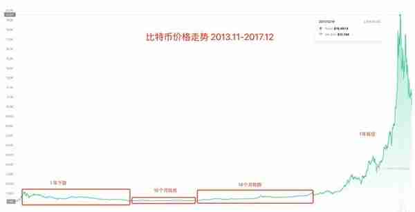 比特币价格周期论——筑底、助跑、疯狂、雪崩