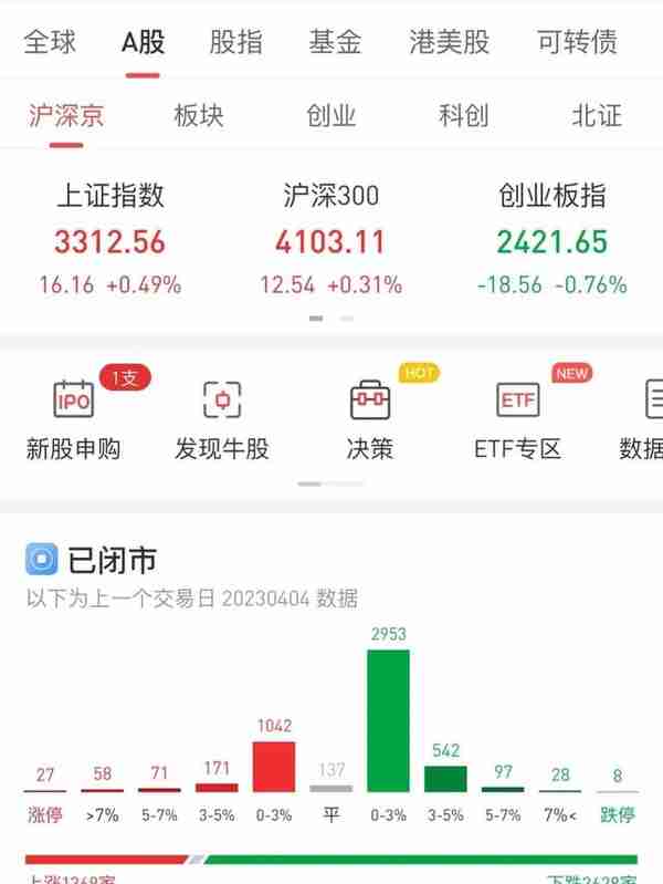 2万元入市，最真实的数据记录炒股到底能赚多少钱（2023.04.04）