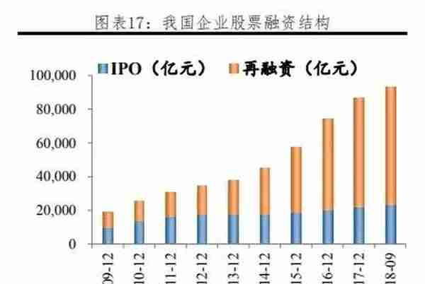 我国各行业企业融资结构：方式与成本